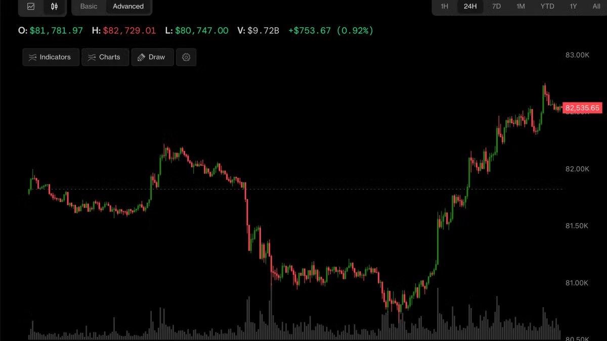 Bitcoin, Korea’s Kospi and Nasdaq futures rally as China GDP beats estimates
