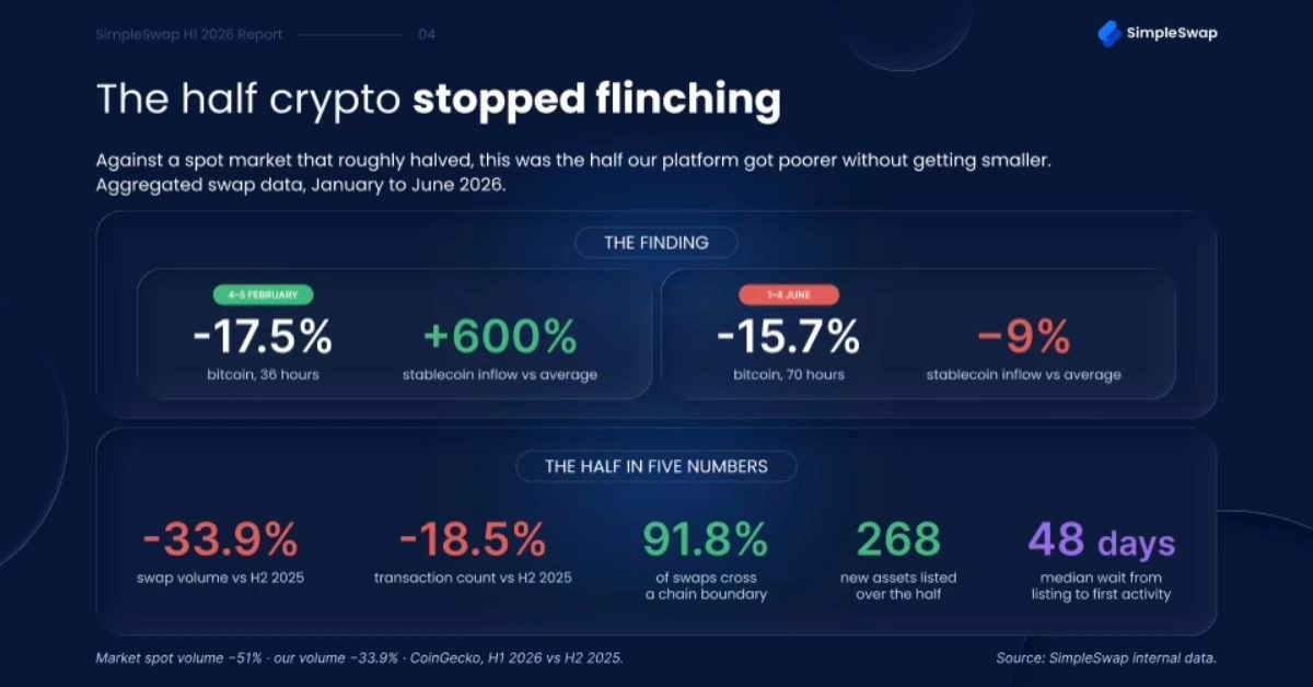 Five Numbers From SimpleSwap That Change How You Read a Falling Market