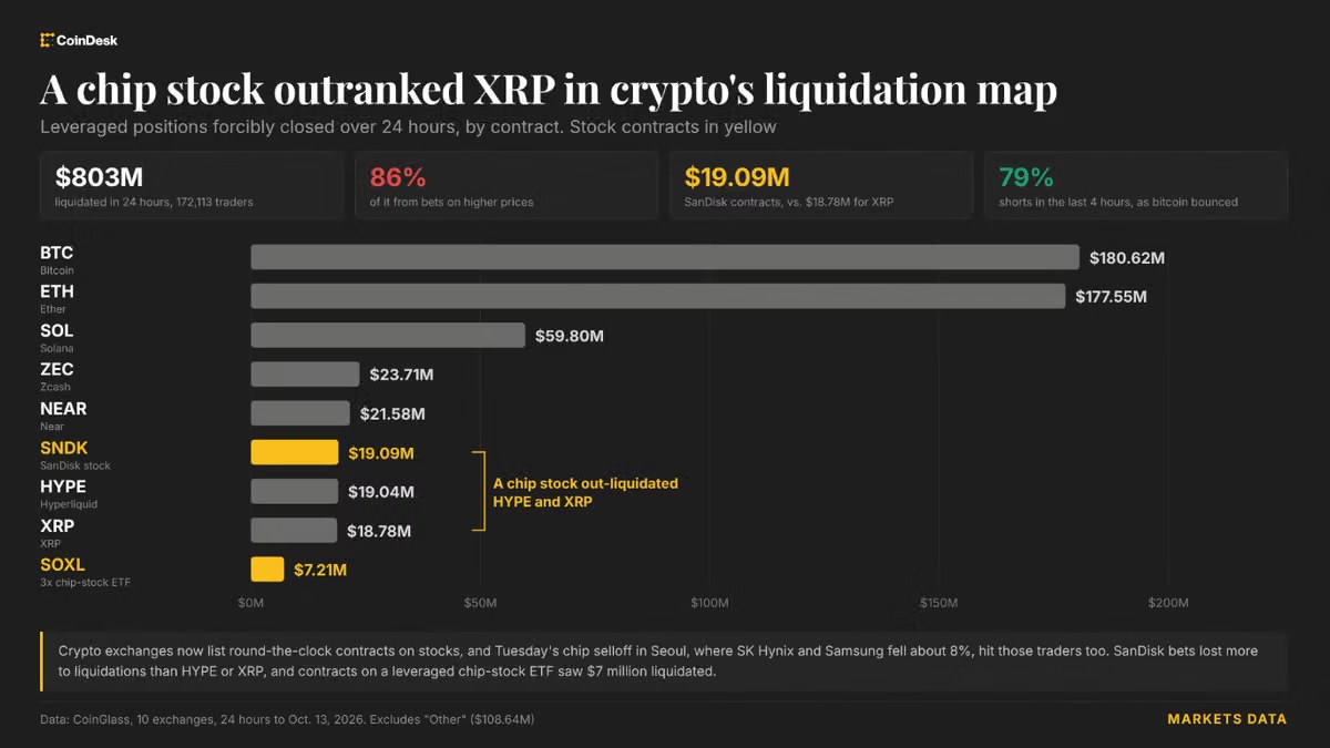 Tokenized SanDisk bets saw more liquidations than XRP as Asia’s chip rout wipes out $800 million